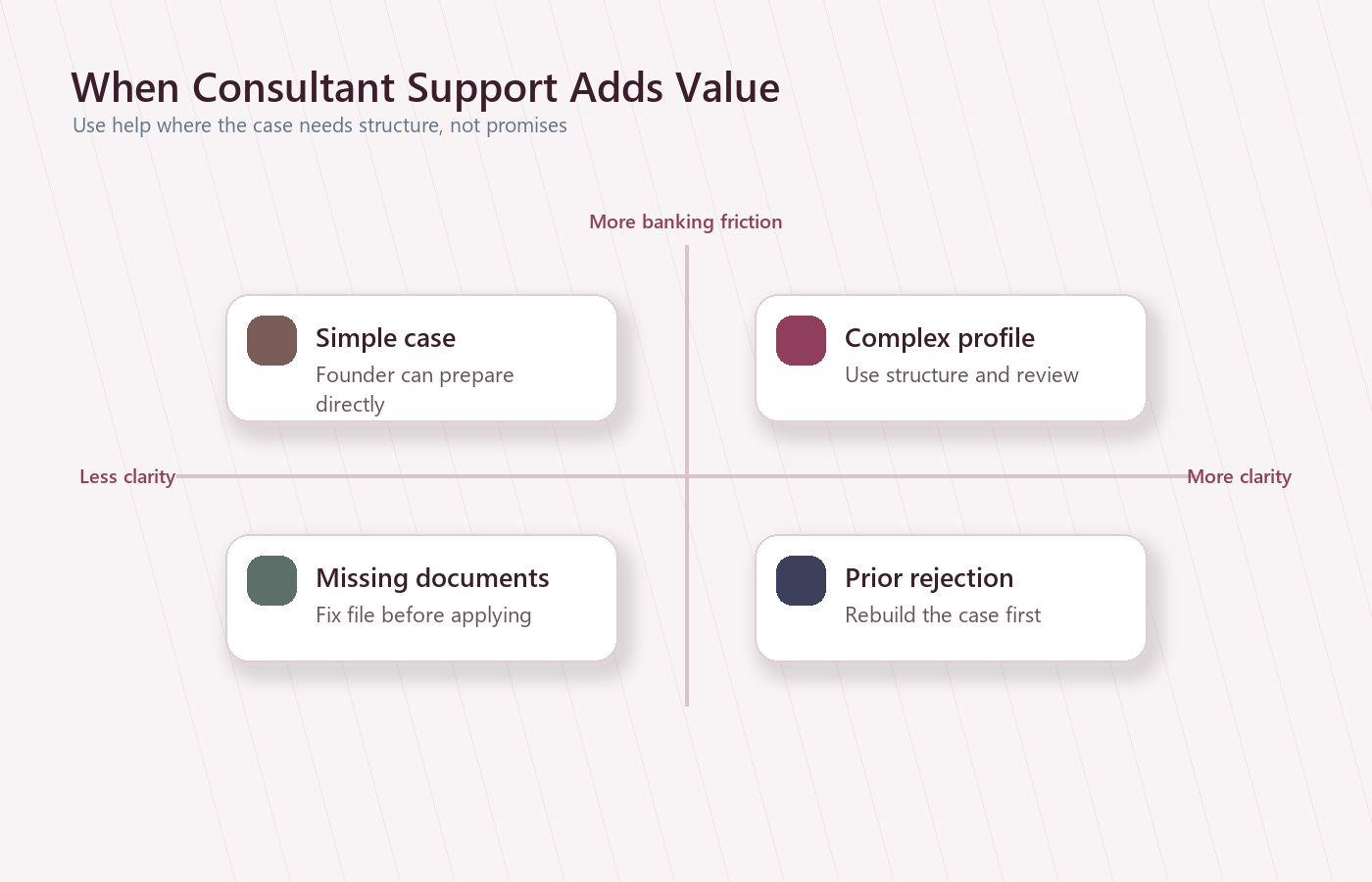 Decision helper showing when consultant support adds value for UAE corporate banking