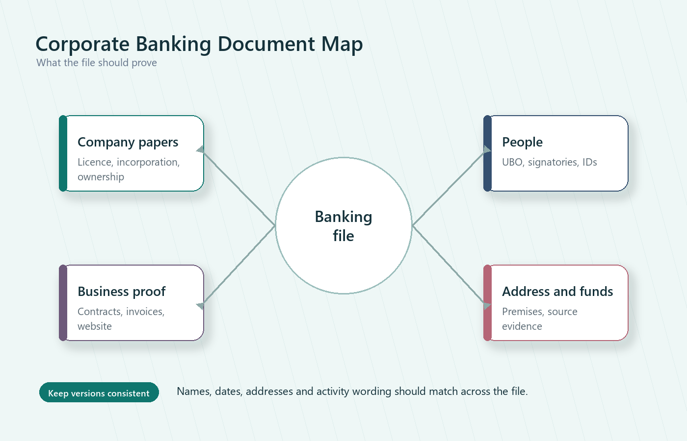 Corporate banking document map showing company papers, people, business proof, address and funds