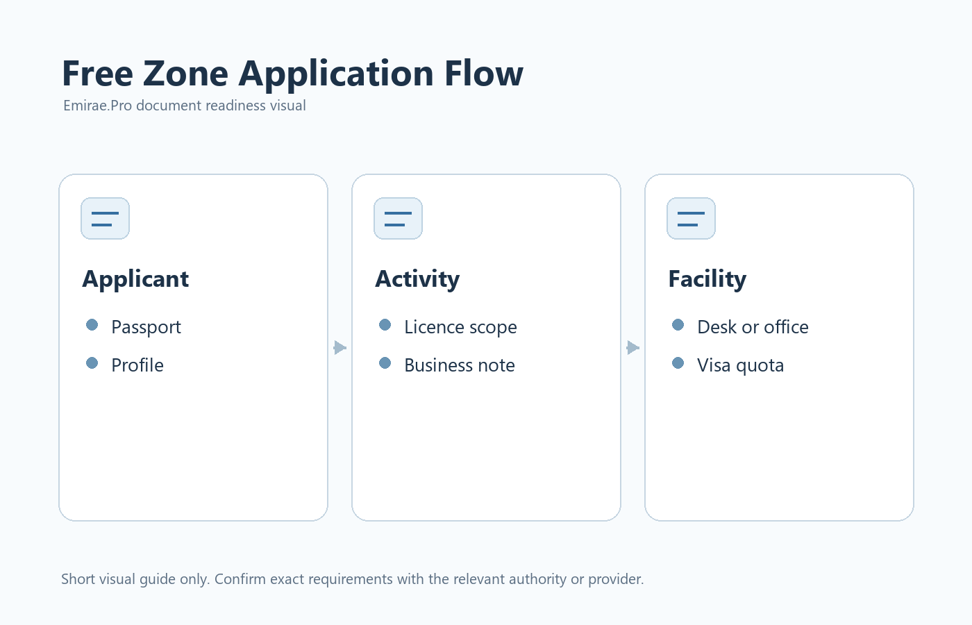 Free zone application document sequence for UAE company setup