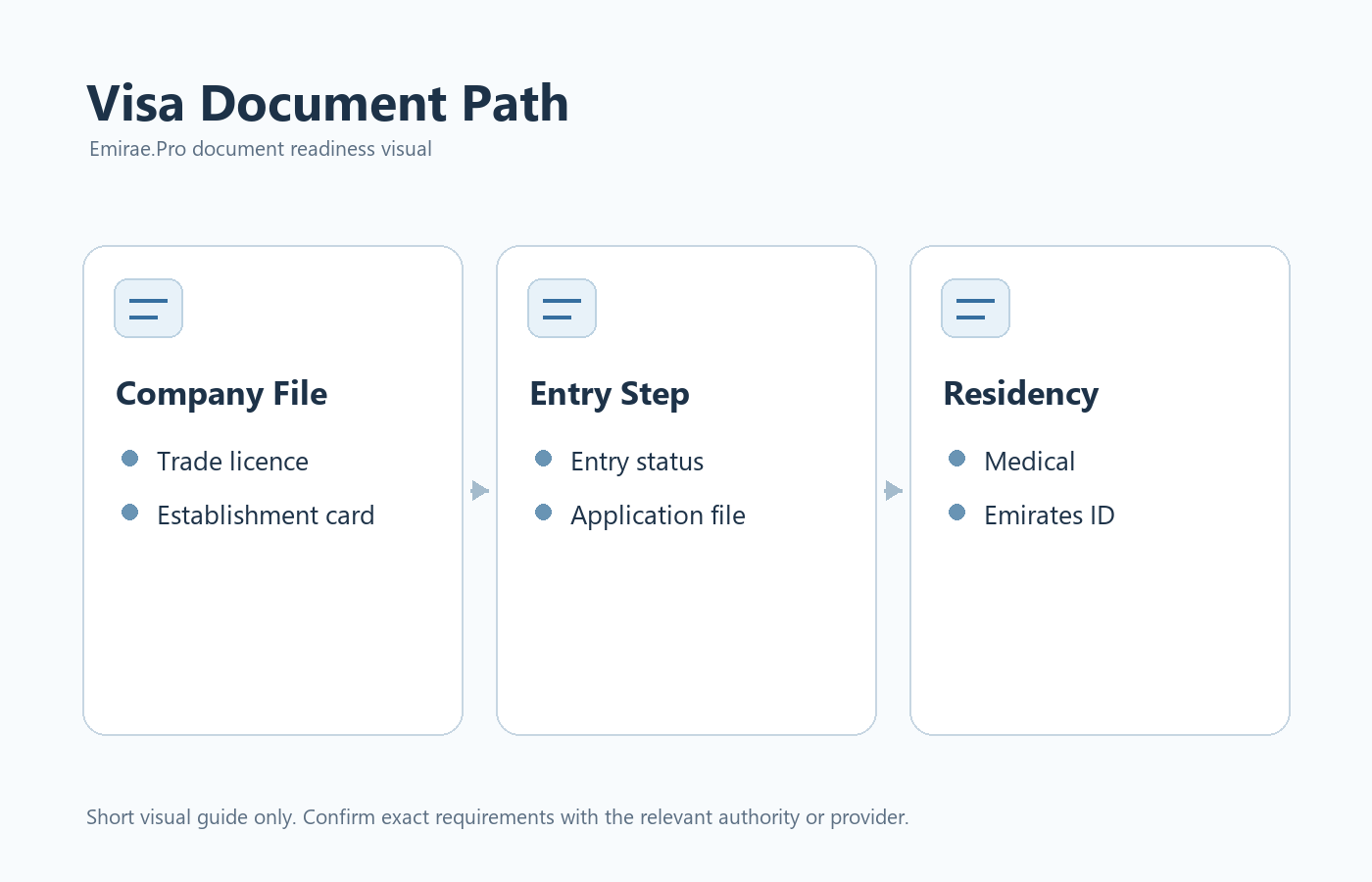 Visa setup document path for UAE company founders