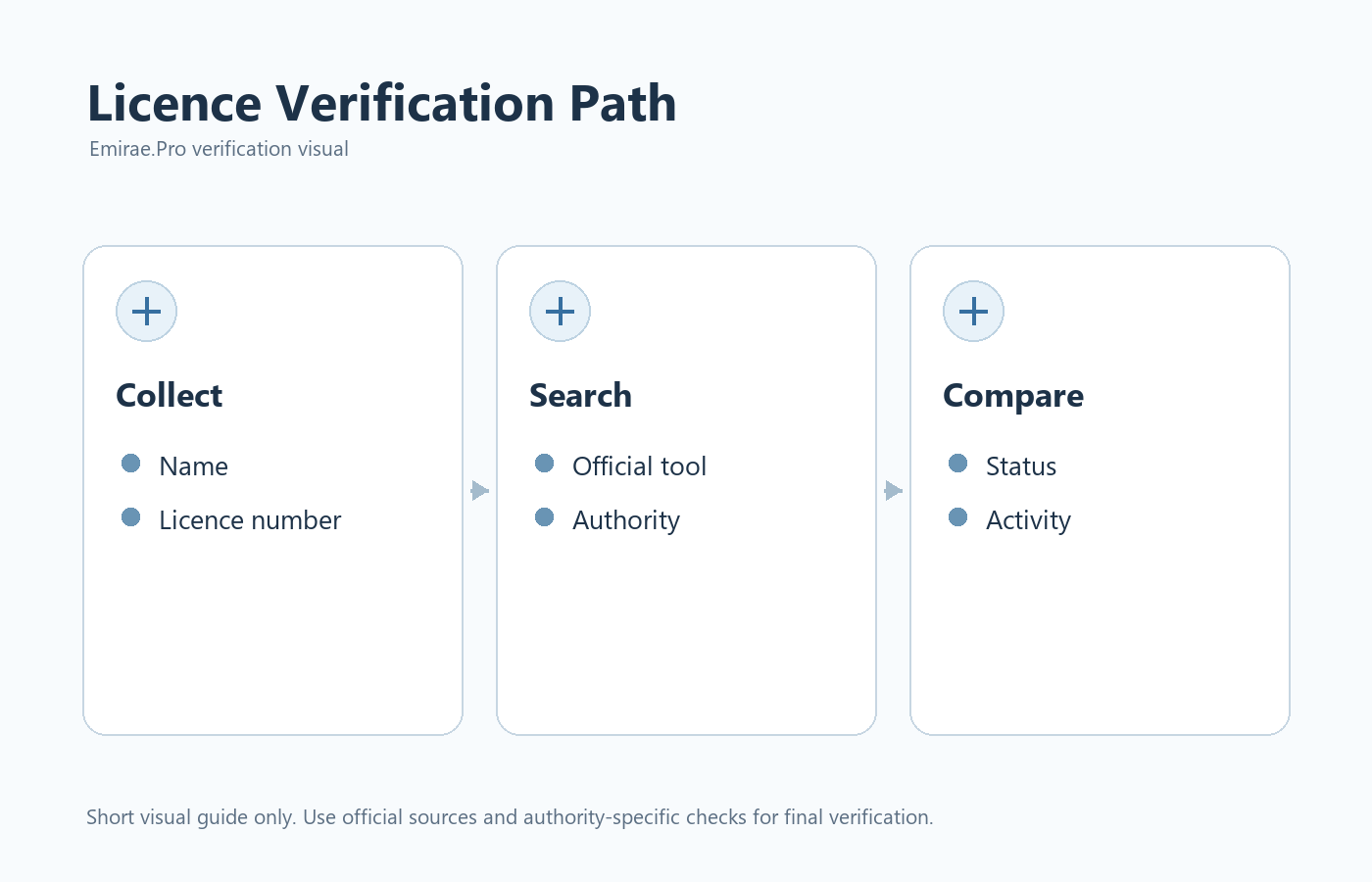 Verification path visual for checking a UAE business licence