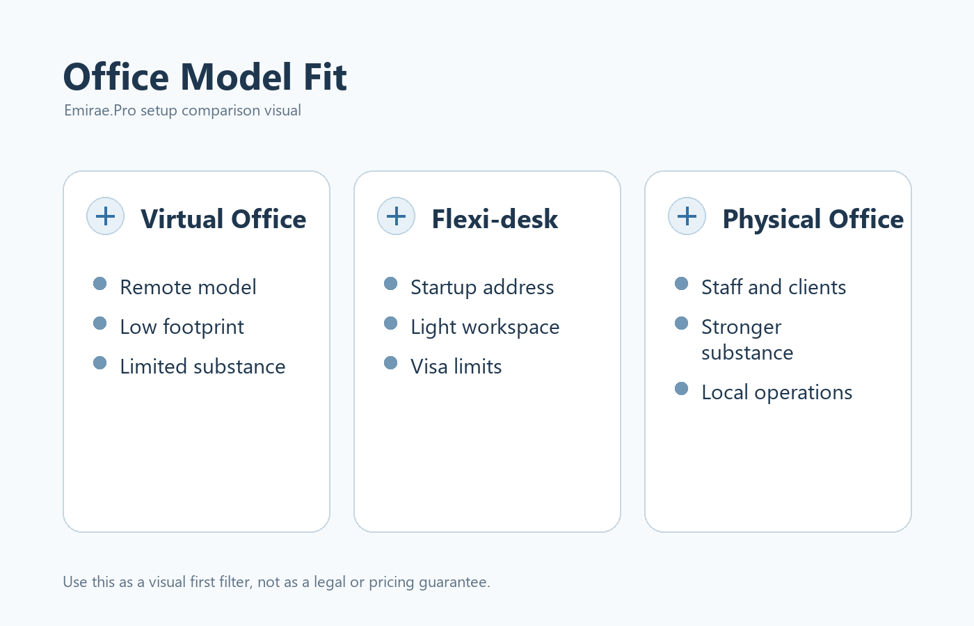 Office requirement visual comparing virtual office flexi-desk and physical office for UAE company setup