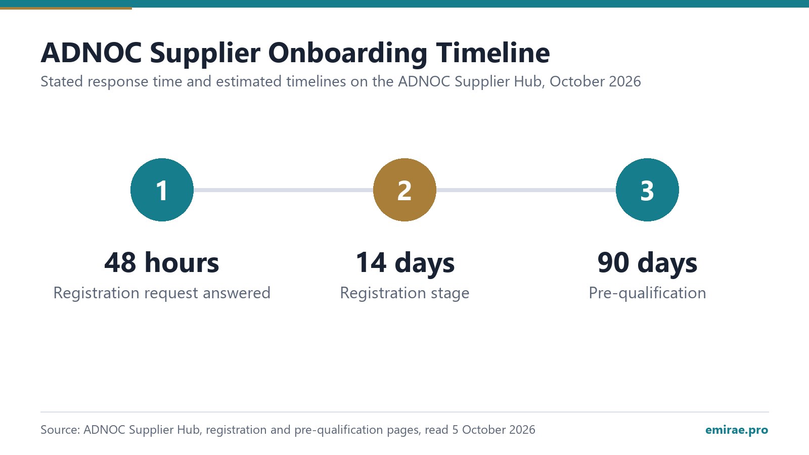 ADNOC Supplier Onboarding Timeline: Registration request answered 48 hours; Registration stage 14 days; Pre-qualification 90 days