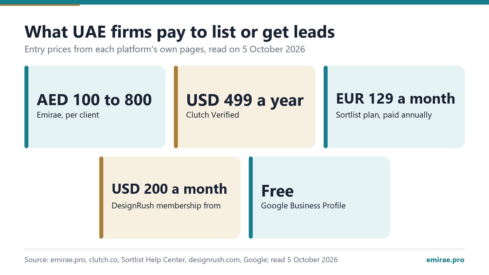 What UAE firms pay to list or get leads: Emirae, per client AED 100 to 800; Clutch Verified USD 499 a year; Sortlist plan, paid annually EUR 129 a month; DesignRush membership from USD 200 a month; Google Business Profile Free