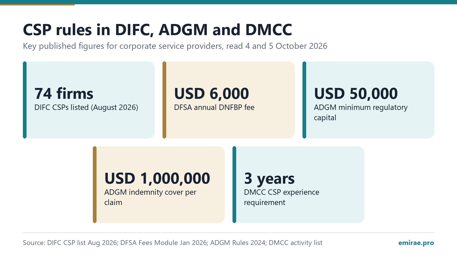 CSP rules in DIFC, ADGM and DMCC: DIFC CSPs listed (August 2026) 74 firms; DFSA annual DNFBP fee USD 6,000; ADGM minimum regulatory capital USD 50,000; ADGM indemnity cover per claim USD 1,000,000; DMCC CSP experience requirement 3 years