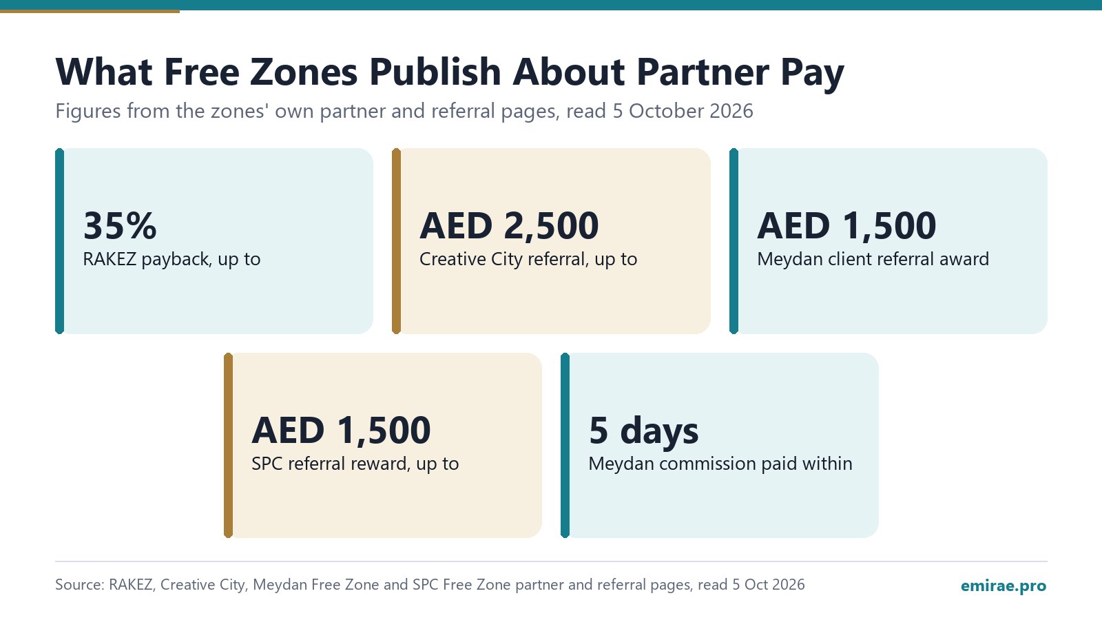 What Free Zones Publish About Partner Pay: RAKEZ payback, up to 35%; Creative City referral, up to AED 2,500; Meydan client referral award AED 1,500; SPC referral reward, up to AED 1,500; Meydan commission paid within 5 days