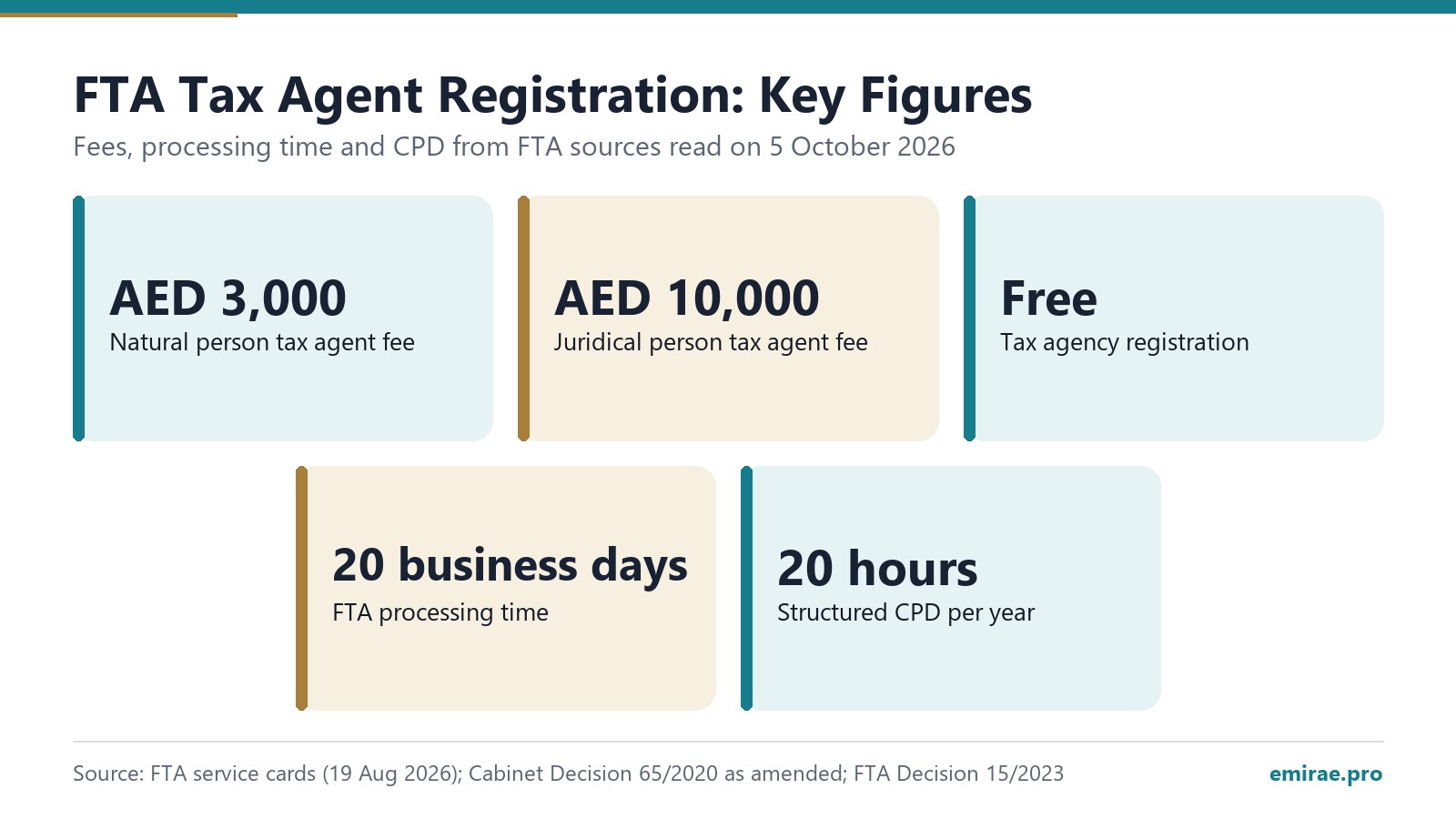 FTA Tax Agent Registration: Key Figures: Natural person tax agent fee AED 3,000; Juridical person tax agent fee AED 10,000; Tax agency registration Free; FTA processing time 20 business days; Structured CPD per year 20 hours
