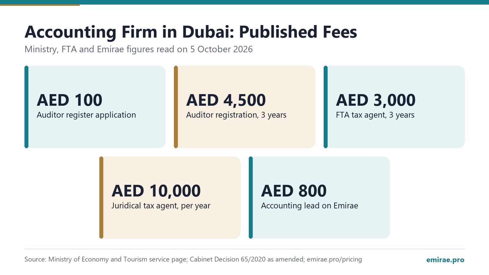 Accounting Firm in Dubai: Published Fees: Auditor register application AED 100; Auditor registration, 3 years AED 4,500; FTA tax agent, 3 years AED 3,000; Juridical tax agent, per year AED 10,000; Accounting lead on Emirae AED 800