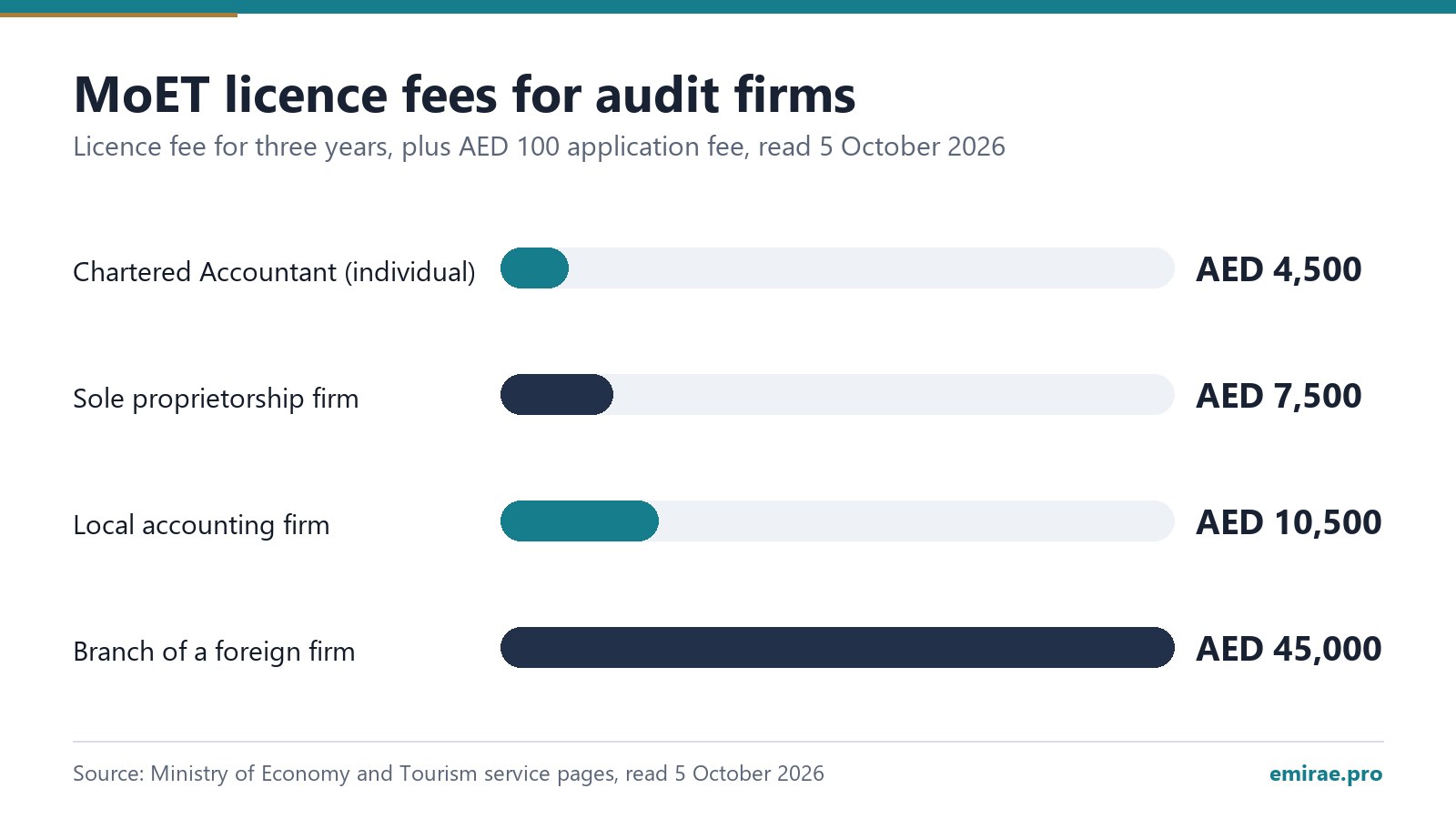 MoET licence fees for audit firms: Chartered Accountant (individual) AED 4,500; Sole proprietorship firm AED 7,500; Local accounting firm AED 10,500; Branch of a foreign firm AED 45,000