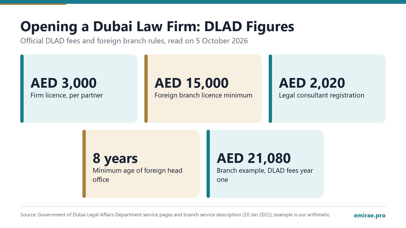 Opening a Dubai Law Firm: DLAD Figures: Firm licence, per partner AED 3,000; Foreign branch licence minimum AED 15,000; Legal consultant registration AED 2,020; Minimum age of foreign head office 8 years; Branch example, DLAD fees year one AED 21,080