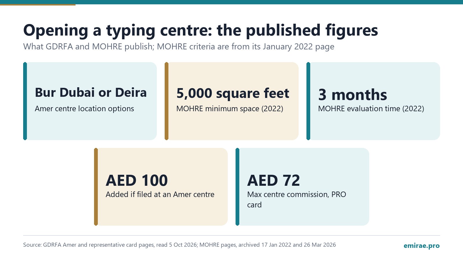 Opening a typing centre: the published figures: Amer centre location options Bur Dubai or Deira; MOHRE minimum space (2022) 5,000 square feet; MOHRE evaluation time (2022) 3 months; Added if filed at an Amer centre AED 100; Max centre commission, PRO card AED 72