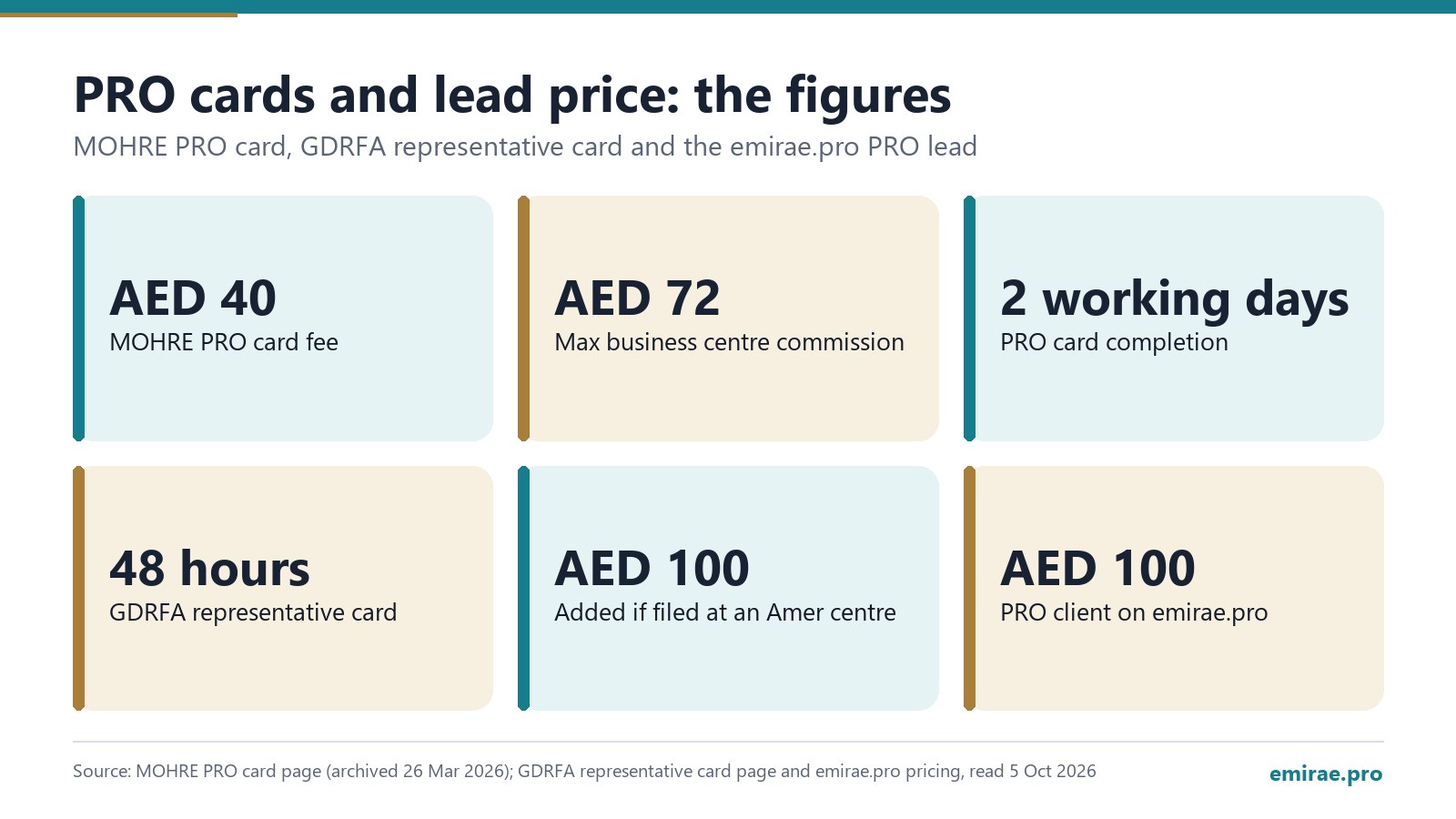 PRO cards and lead price: the figures: MOHRE PRO card fee AED 40; Max business centre commission AED 72; PRO card completion 2 working days; GDRFA representative card 48 hours; Added if filed at an Amer centre AED 100; PRO client on emirae.pro AED 100