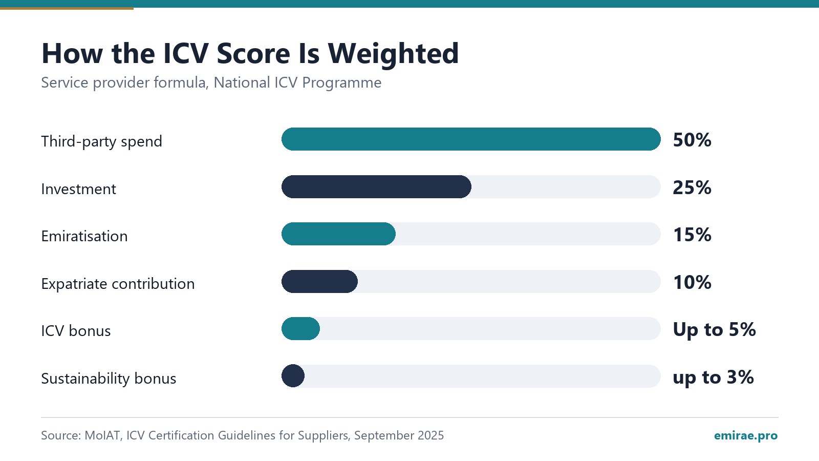 How the ICV Score Is Weighted: Third-party spend 50%; Investment 25%; Emiratisation 15%; Expatriate contribution 10%; ICV bonus Up to 5%; Sustainability bonus up to 3%