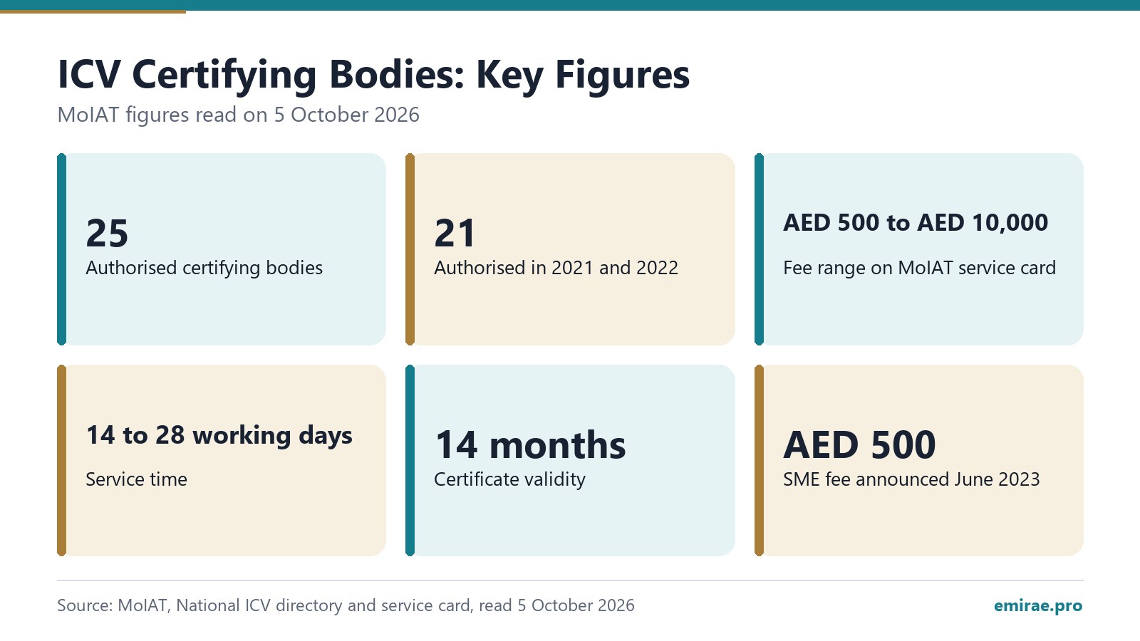 ICV Certifying Bodies: Key Figures: Authorised certifying bodies 25; Authorised in 2021 and 2022 21; Fee range on MoIAT service card AED 500 to AED 10,000; Service time 14 to 28 working days; Certificate validity 14 months; SME fee announced June 2023 AED 500
