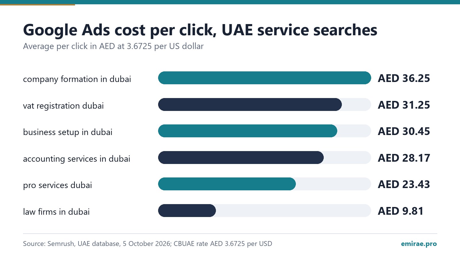 Google Ads cost per click, UAE service searches: company formation in dubai AED 36.25; vat registration dubai AED 31.25; business setup in dubai AED 30.45; accounting services in dubai AED 28.17; pro services dubai AED 23.43; law firms in dubai AED 9.81