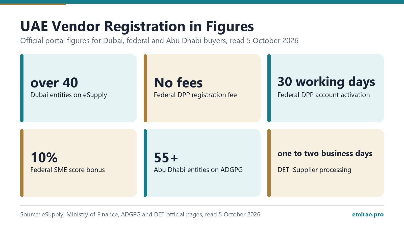 UAE Vendor Registration in Figures: Dubai entities on eSupply over 40; Federal DPP registration fee No fees; Federal DPP account activation 30 working days; Federal SME score bonus 10%; Abu Dhabi entities on ADGPG 55+; DET iSupplier processing one to two business days